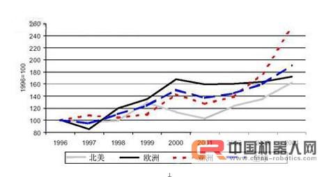 工业机器人发展现状与趋势